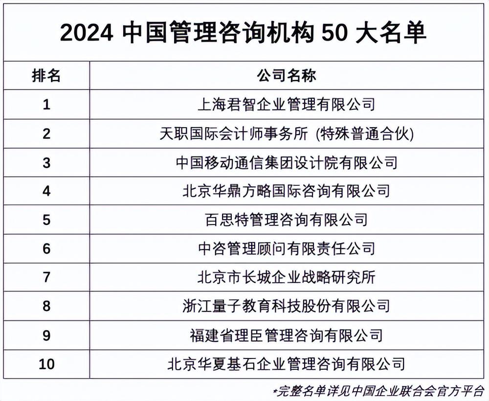 2024中國管理咨詢機(jī)構(gòu)50大排行發(fā)布 君智戰(zhàn)略咨詢榮登榜首