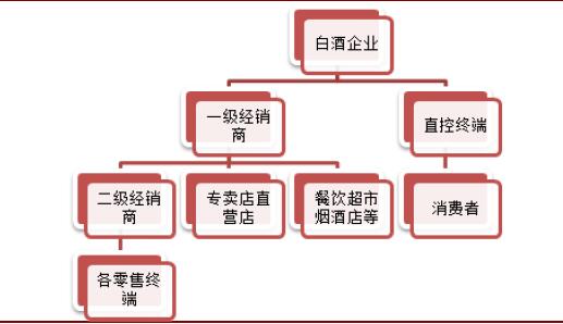 酒類傳統(tǒng)渠道 模式遭遇挑戰(zhàn)與變革之路
